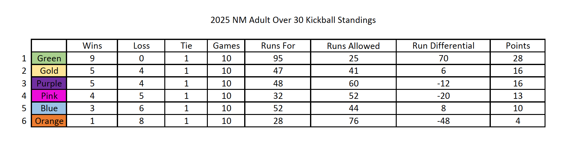 Kickball 626 Standings 6/26/25